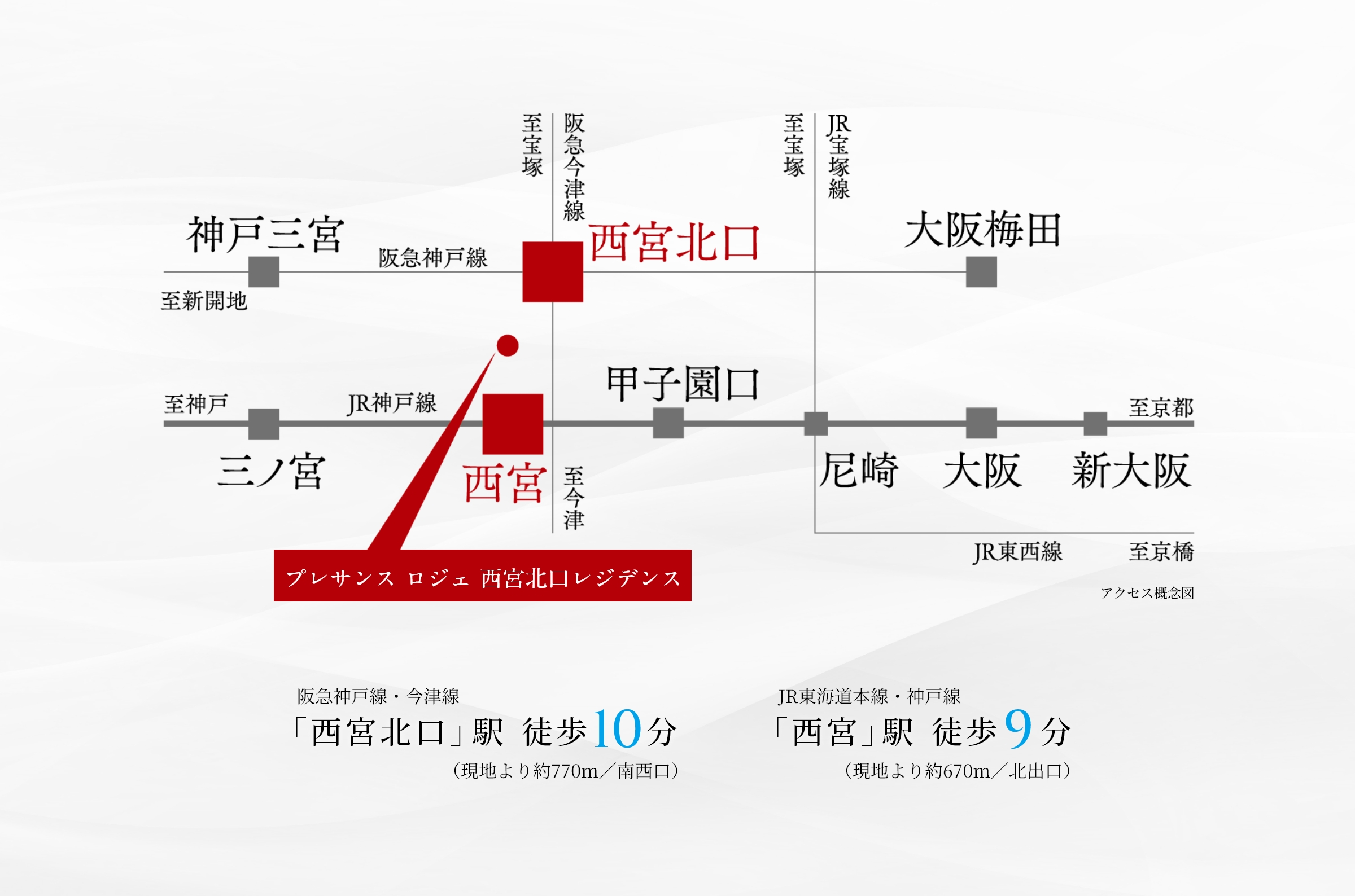 阪急神戸線・今津線「西宮北口」駅 徒歩10分（現地より約770m／南西口）/ JR神戸線「西宮」駅 徒歩9分（現地より約670m／北出口）